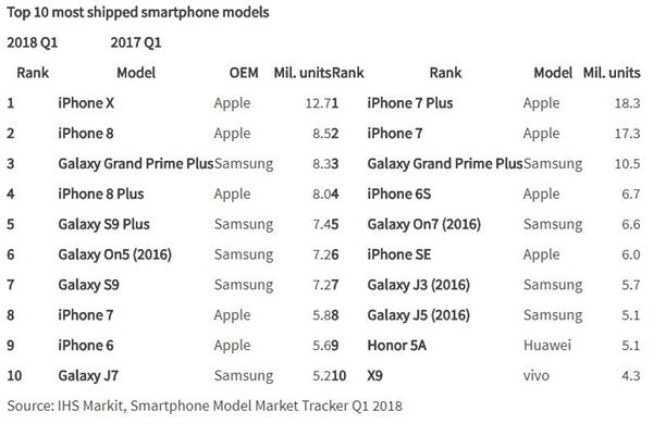 IHS發(fā)布全球手機Q1出貨量TOP10：iPhone X第一