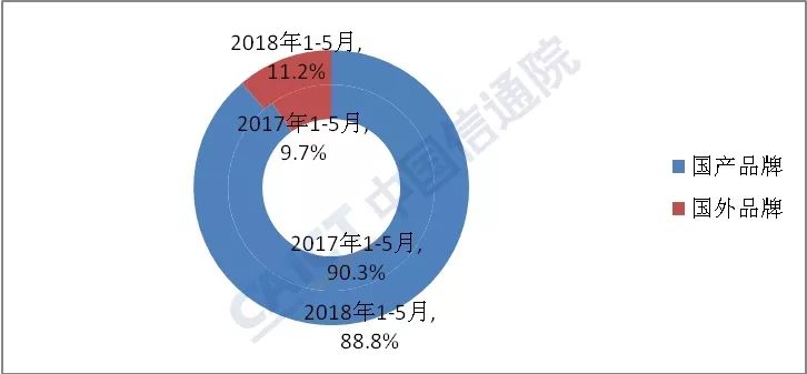 大逆轉！5月國內手機出貨量同比增長(cháng)1.7%,終結連續14個(gè)月下滑