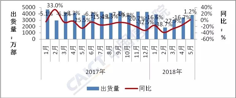 大逆轉！5月國內手機出貨量同比增長(cháng)1.7%,終結連續14個(gè)月下滑