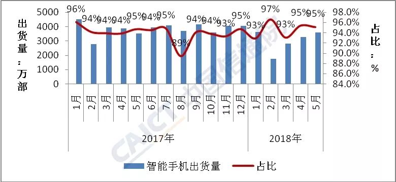 大逆轉！5月國內手機出貨量同比增長(cháng)1.7%,終結連續14個(gè)月下滑