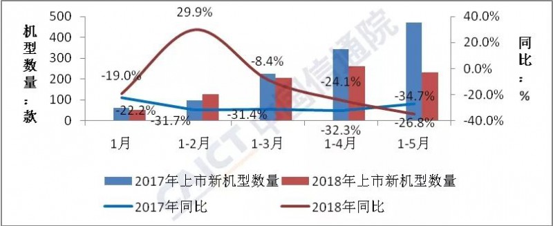 大逆轉！5月國內手機出貨量同比增長(cháng)1.7%,終結連續14個(gè)月下滑