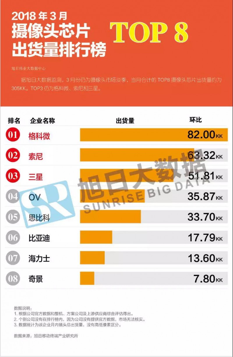 2018年3月攝像頭芯片市場(chǎng)動(dòng)態(tài)及監測數據