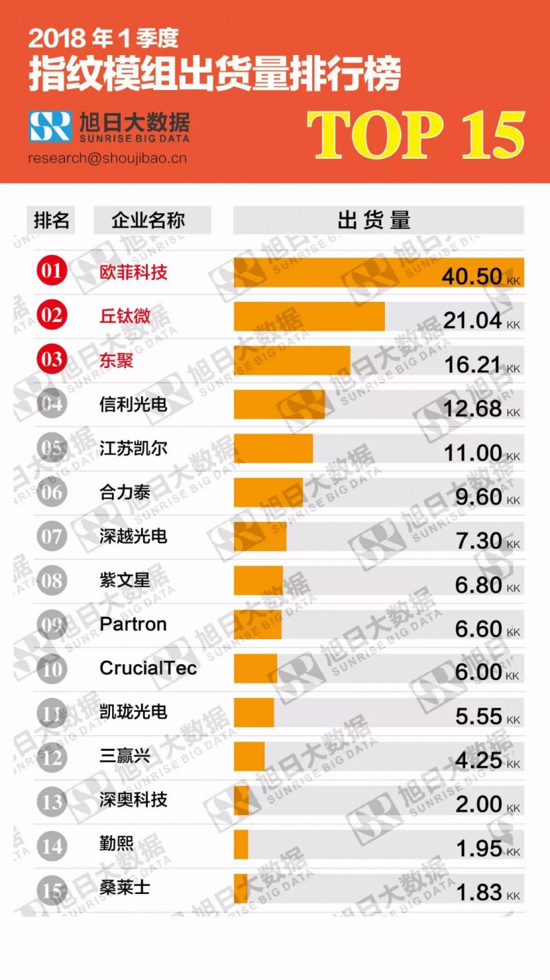 2018年1季度指紋模組出貨量排行榜