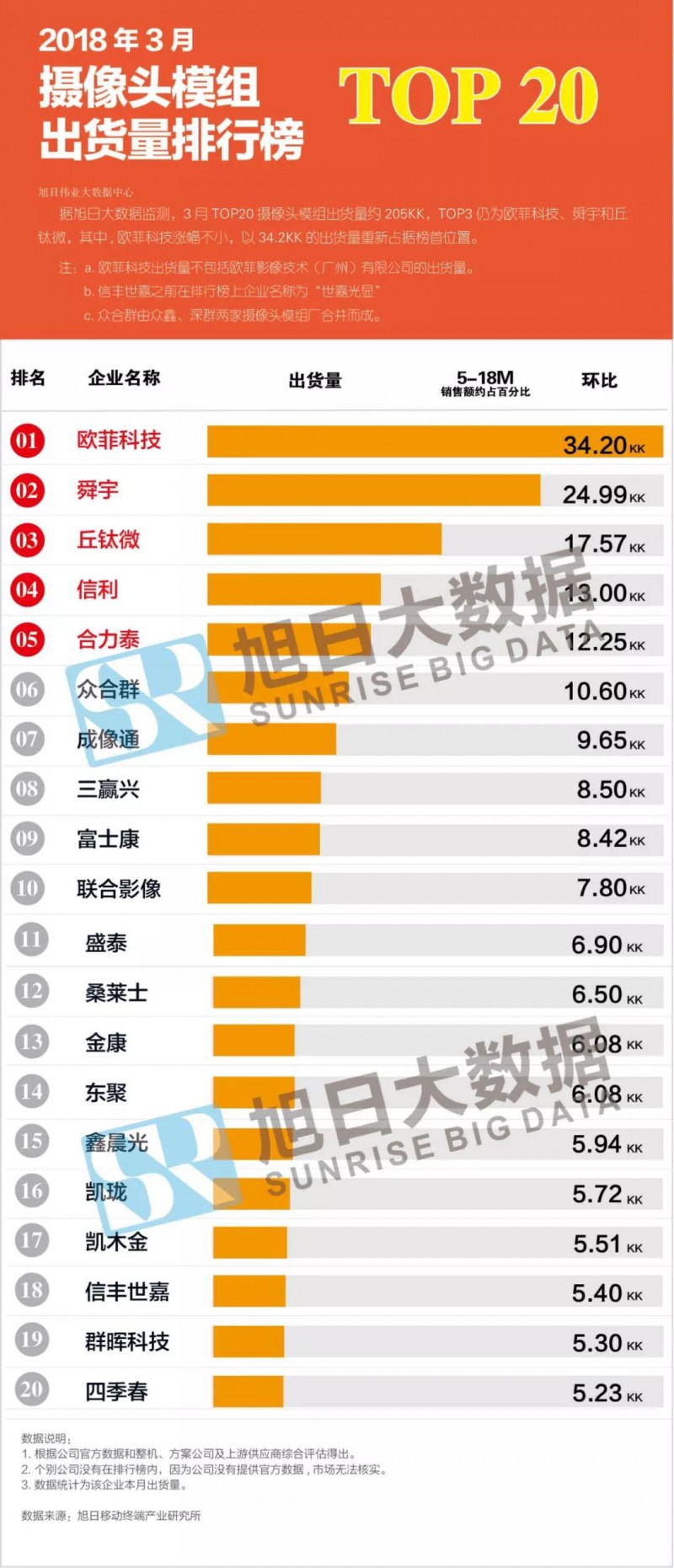 3月攝像頭模組出貨量排行榜