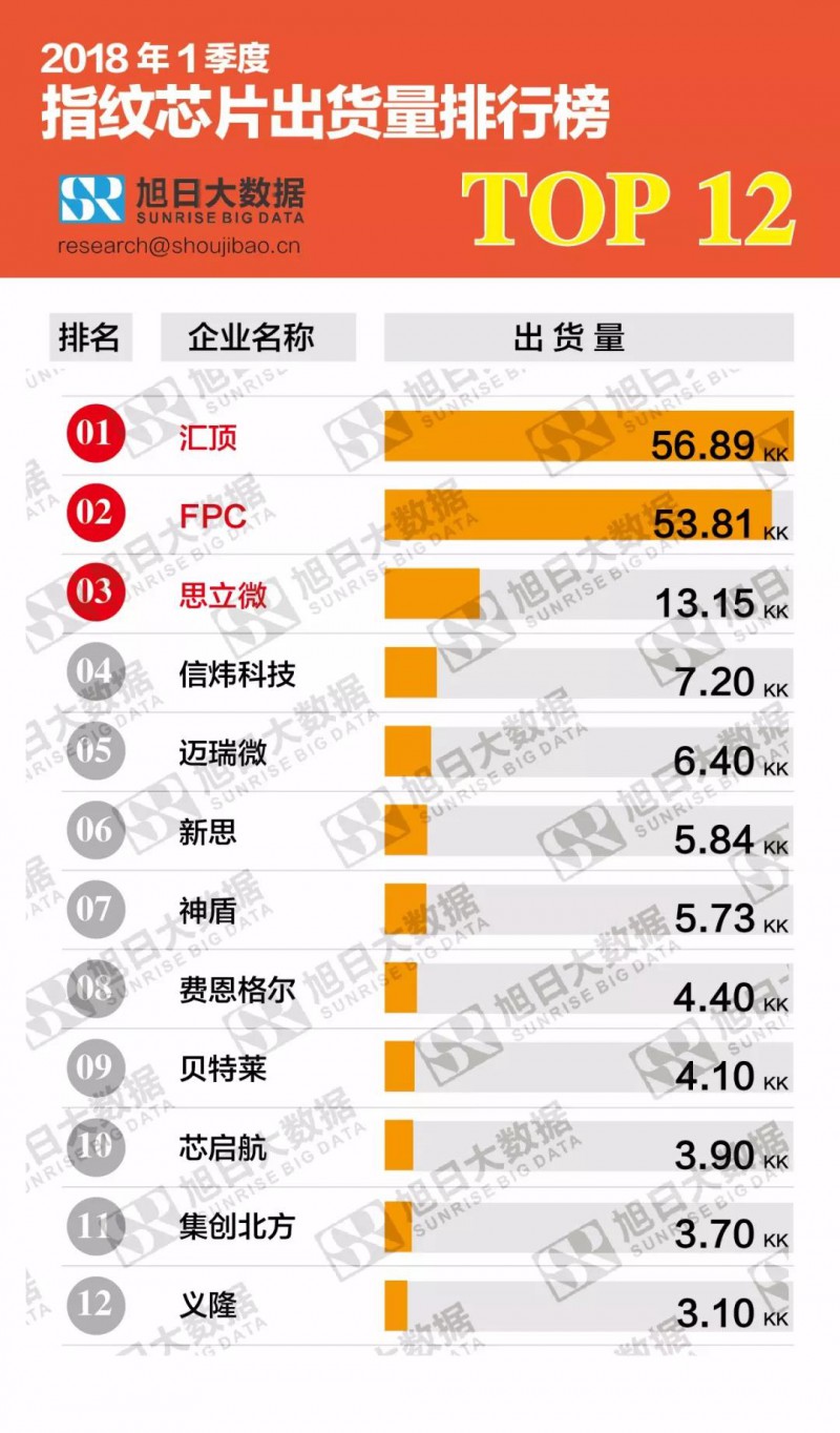 2018年1季度指紋芯片出貨量排行榜