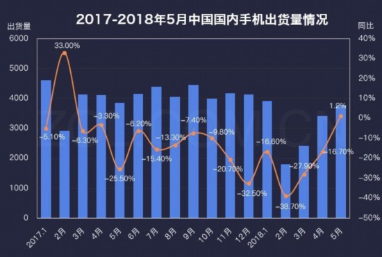 2018上半年手機市場(chǎng)研究報告 出貨量止跌回穩