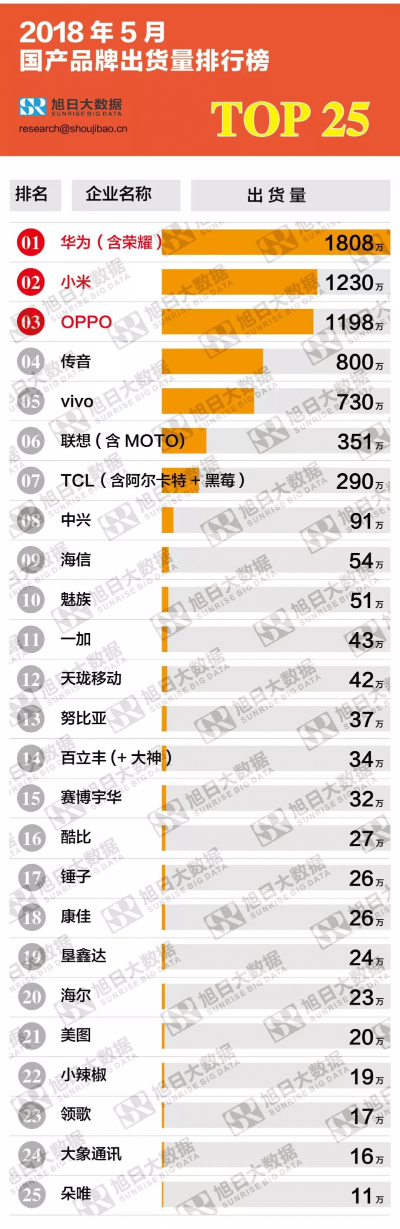 2018年5月國產(chǎn)手機品牌出貨量排行榜