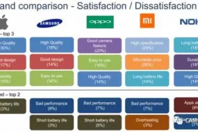 2018年越南智能手機品牌調(diào)查報告顯示：OPPO認可度比肩蘋果