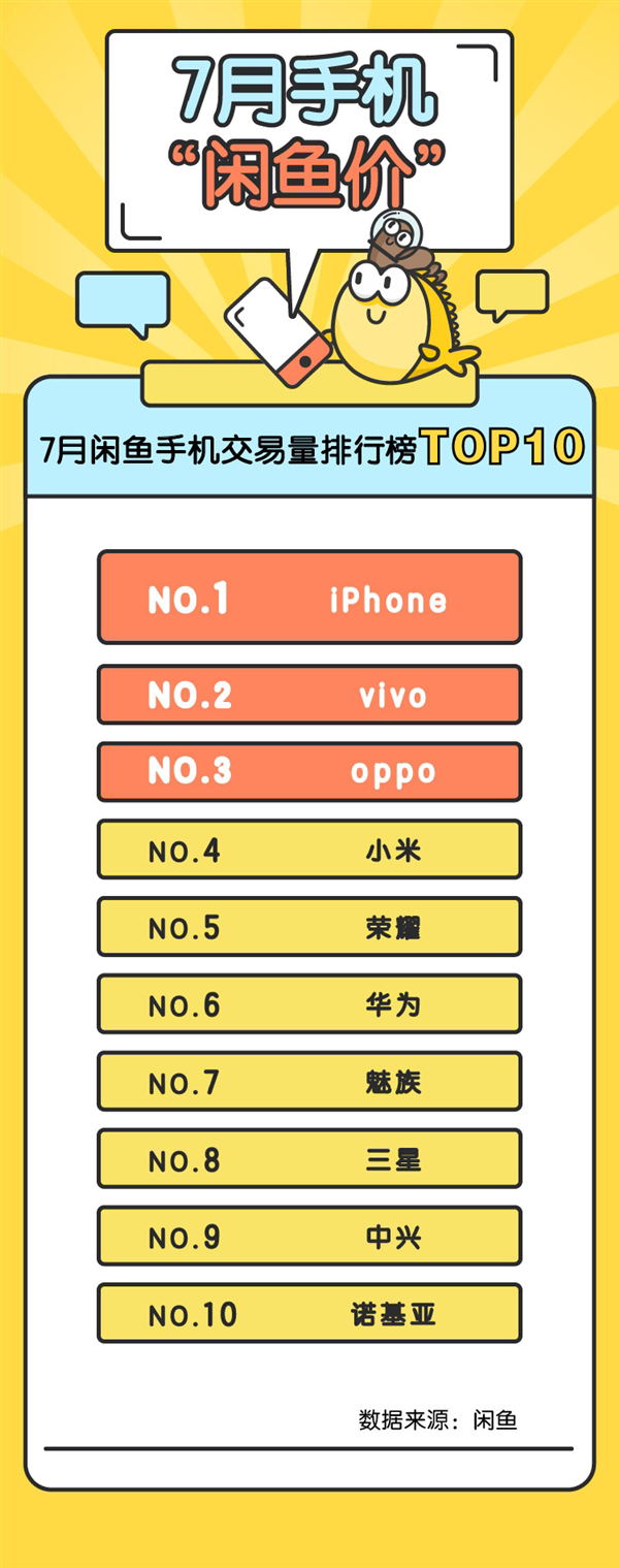 7月手機“閑魚(yú)價(jià)”排行榜：iPhone奪魁 OPPO成國產(chǎn)機保值王