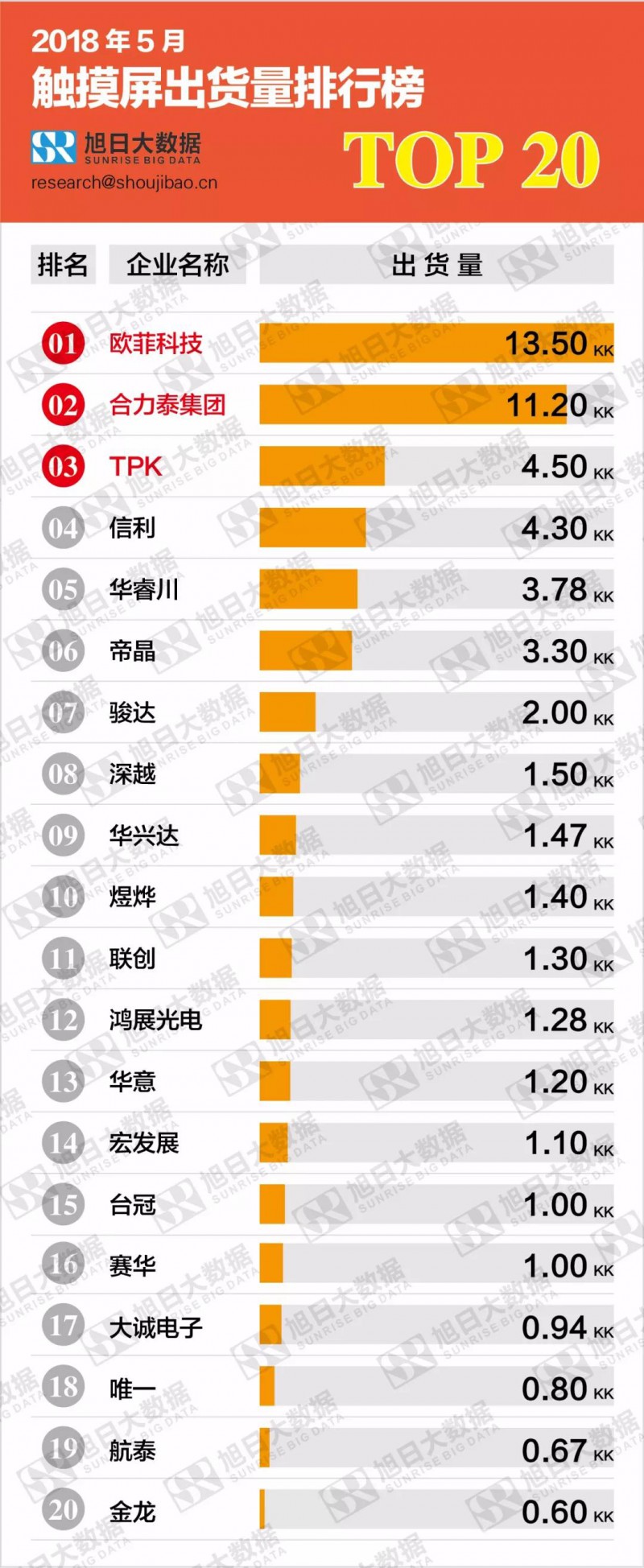 2018年5月觸摸屏出貨量排行榜