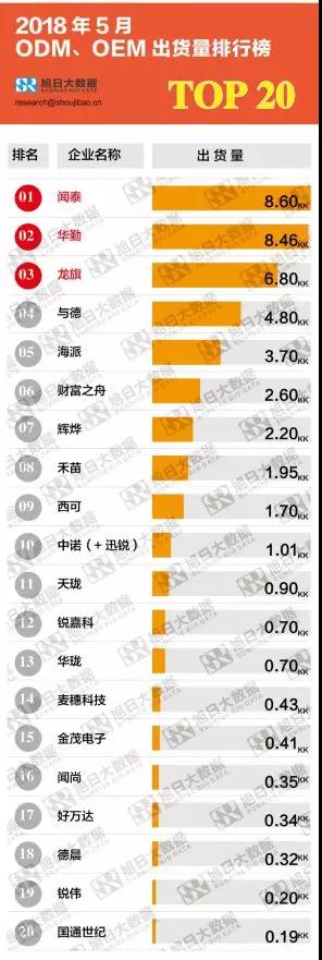 2018年5月ODM/OEM出貨量排行榜：ODM迎旺季，龍旗出貨同比增幅近80%