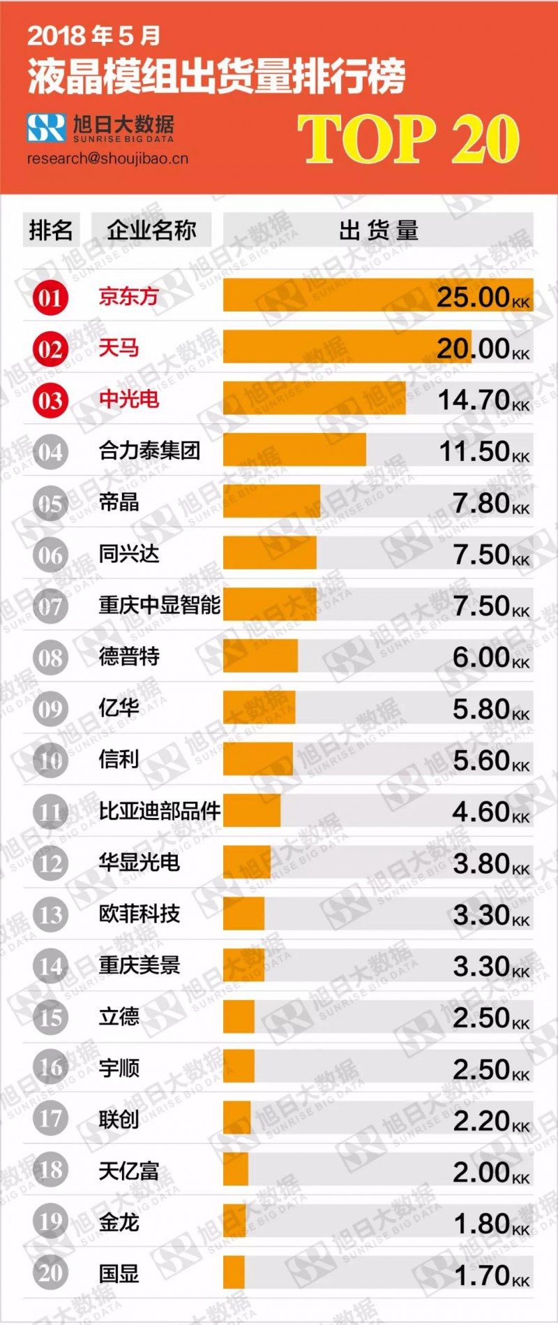 2018年5月液晶模組出貨量排行榜