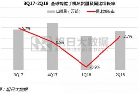 上半年全球手機市場報告：無懼市場疲軟，中國品牌逆勢增長