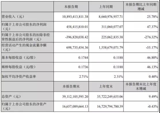 受益于華為/OPPO/vivo/小米：藍思科技上半年凈利增長(cháng)47%