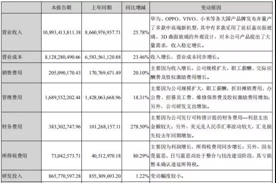 受益于華為/OPPO/vivo/小米：藍思科技上半年凈利增長(cháng)47%