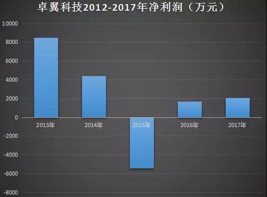 卓翼科技：投資50億在武漢建智能終端研發(fā)制造基地