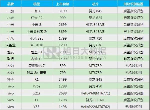 2018年5月指紋模組市場(chǎng)動(dòng)態(tài)及監測數據