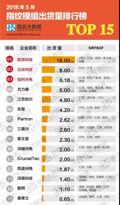 2018年5月指紋模組市場(chǎng)動(dòng)態(tài)及監測數據