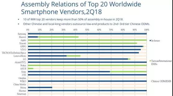 ODM產(chǎn)業(yè)上半年總結：ODM巨頭7個(gè)月出貨量近6000萬(wàn)部