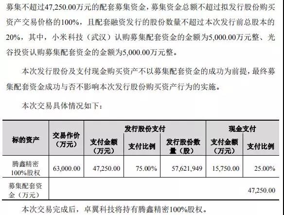 卓翼科技6.3億收購騰鑫精密：募資4.7億小米參與認購