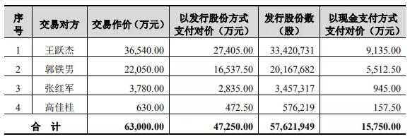 卓翼科技6.3億收購騰鑫精密：募資4.7億小米參與認購