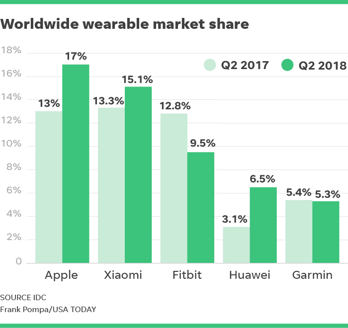 蘋(píng)果稱(chēng)霸Q2全球可穿戴設備市場(chǎng)：小米位列第二