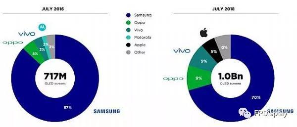 全球超10億部手機采用OLED屏 各大品牌都占了多少？