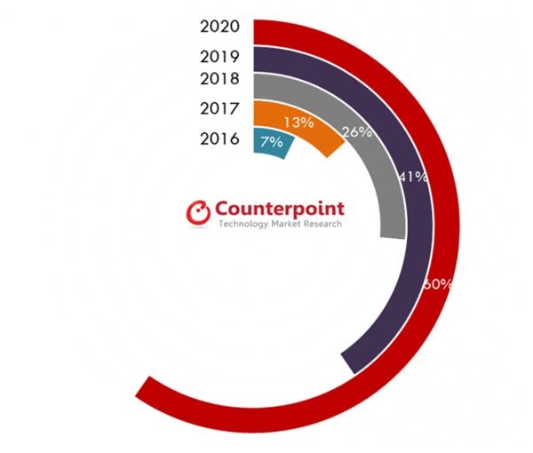 玻璃背板智能手機出貨量將在2020年達到60％ 中高端市場(chǎng)日益加大采用率