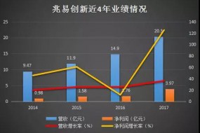 兆易創(chuàng)新調(diào)減募資規(guī)模 推進(jìn)思立微重組方案