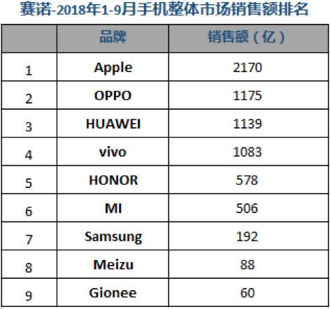 Q3國內手機市場(chǎng)銷(xiāo)量排名：華為雙品牌穩居第一 榮耀爆發(fā)力盡顯