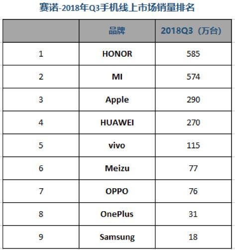 Q3國內手機市場(chǎng)銷(xiāo)量排名：華為雙品牌穩居第一 榮耀爆發(fā)力盡顯