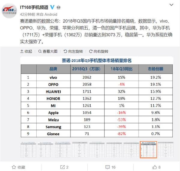 Q3國內手機市場(chǎng)銷(xiāo)量排名：華為雙品牌穩居第一 榮耀爆發(fā)力盡顯