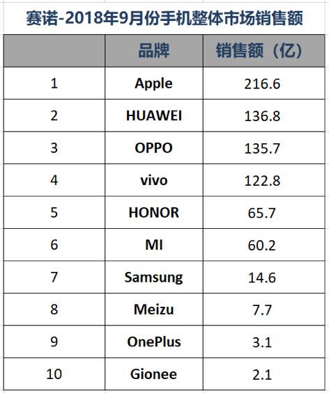 Q3國內手機市場(chǎng)銷(xiāo)量排名：華為雙品牌穩居第一 榮耀爆發(fā)力盡顯