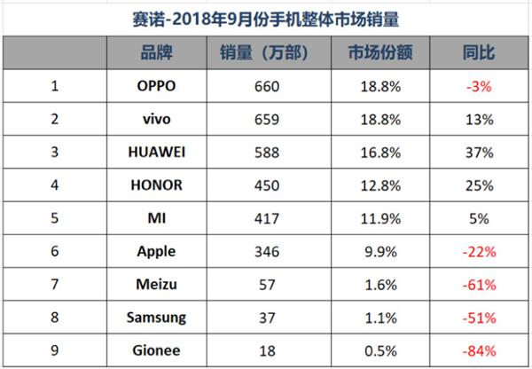 Q3國內手機市場(chǎng)銷(xiāo)量排名：華為雙品牌穩居第一 榮耀爆發(fā)力盡顯