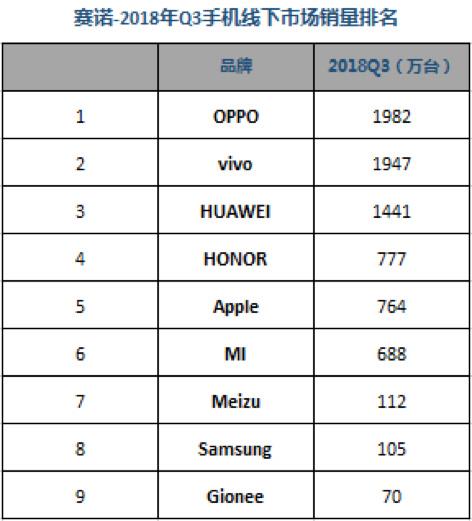 Q3國內手機市場(chǎng)銷(xiāo)量排名：華為雙品牌穩居第一 榮耀爆發(fā)力盡顯