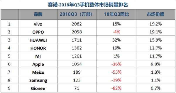 Q3國內手機市場(chǎng)銷(xiāo)量排名：華為雙品牌穩居第一 榮耀爆發(fā)力盡顯