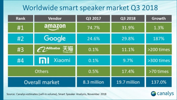 Q3全球智能音箱出貨1970萬(wàn)部同比增137% 中國品牌爆炸式增長(cháng)