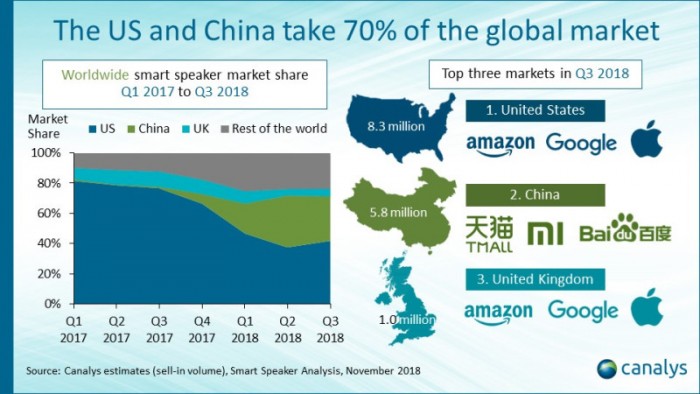 Q3全球智能音箱出貨1970萬(wàn)部同比增137% 中國品牌爆炸式增長(cháng)