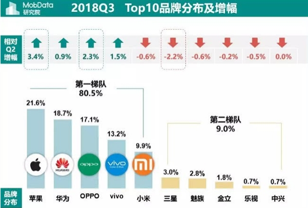 2018年Q3國內智能手機報告：蘋(píng)果吃老本 華為新機更受歡迎