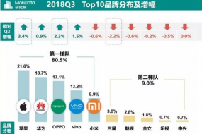 2018年Q3國內(nèi)智能手機報告：蘋果吃老本 華為新機更受歡迎