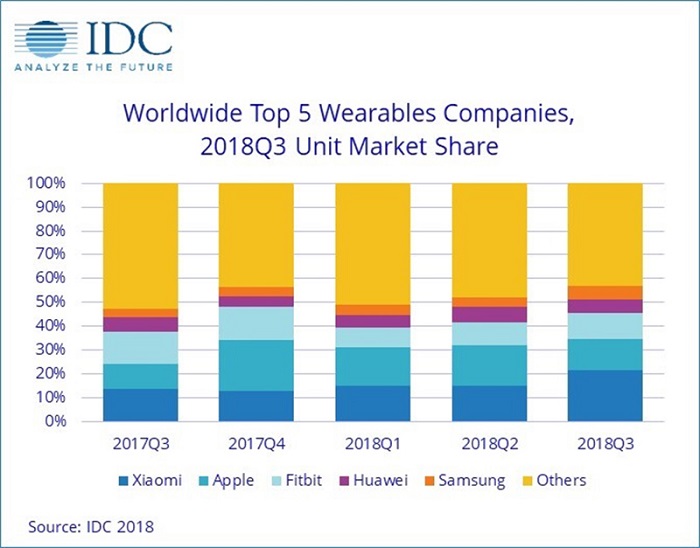 IDC：小米三季度可穿戴設備發(fā)貨量第一 超蘋(píng)果Fitbit