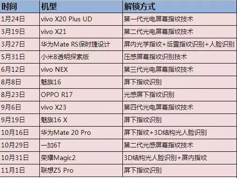 2018全面屏形態(tài)和屏下指紋手機一覽 2019年手機發(fā)展趨勢