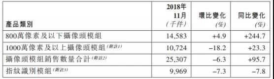 丘鈦科技1-11月指紋模組銷(xiāo)量約達99.8KK 3D結構光和屏下指紋模組已量產(chǎn)出貨