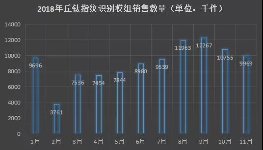 丘鈦科技1-11月指紋模組銷(xiāo)量約達99.8KK 3D結構光和屏下指紋模組已量產(chǎn)出貨