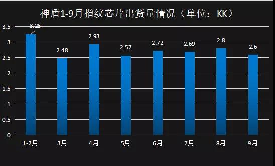 神盾前11月合并營(yíng)收增長(cháng)34.1％至56.26億元 為搶三星光學(xué)指紋識別訂單打價(jià)格戰