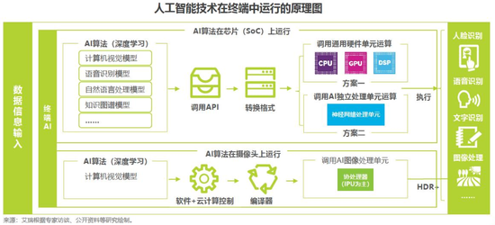 2018中國AI手機行業(yè)報告：AI芯片與AI算法已成為關(guān)鍵