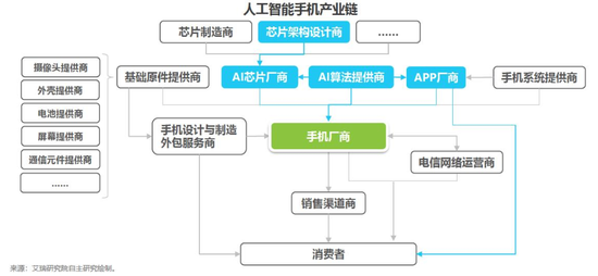 2018中國AI手機行業(yè)報告：AI芯片與AI算法已成為關(guān)鍵