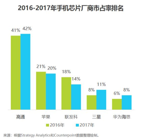 2018中國AI手機行業(yè)報告：AI芯片與AI算法已成為關(guān)鍵