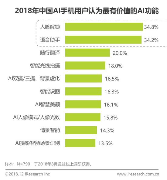 2018中國AI手機行業(yè)報告：AI芯片與AI算法已成為關(guān)鍵