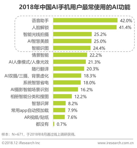 2018中國AI手機行業(yè)報告：AI芯片與AI算法已成為關(guān)鍵